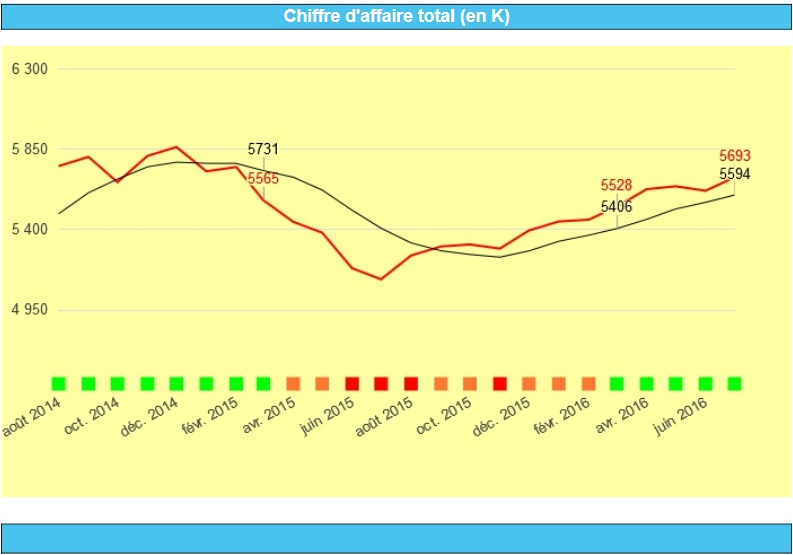 graphique-chiffre-affaires-seurann